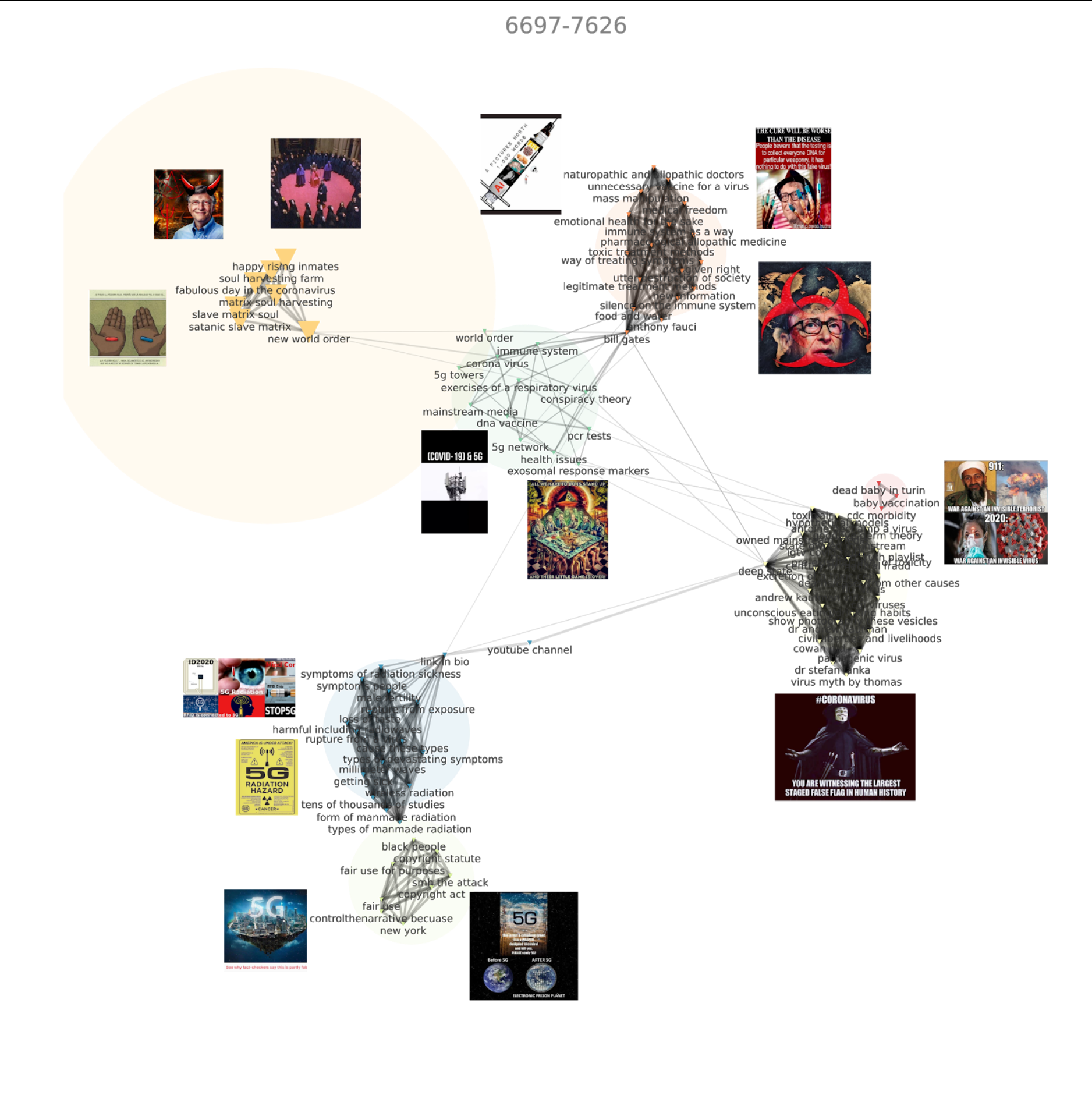 Figure 6: Co-occurences Network of Instagram posts featuring corresponding image imaginary of the users